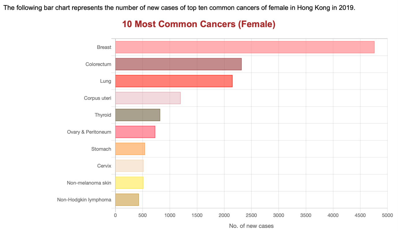 10 Most Common Cancers (Female)_Hong Kong Cancer Registry_Hospital Authority